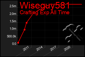 Total Graph of Wiseguy581