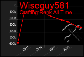 Total Graph of Wiseguy581
