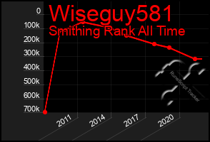 Total Graph of Wiseguy581