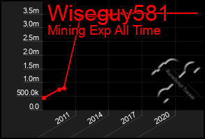 Total Graph of Wiseguy581