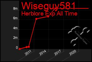Total Graph of Wiseguy581