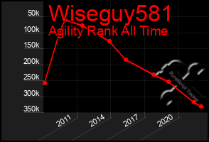 Total Graph of Wiseguy581