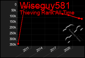 Total Graph of Wiseguy581