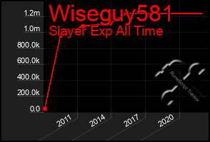 Total Graph of Wiseguy581