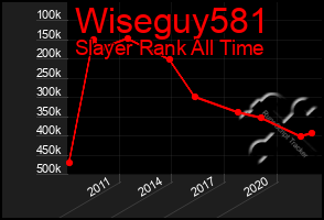 Total Graph of Wiseguy581