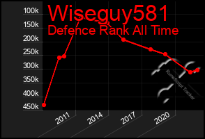 Total Graph of Wiseguy581