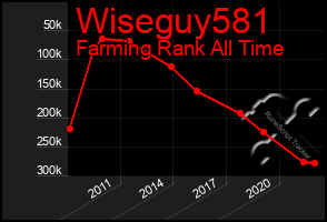 Total Graph of Wiseguy581