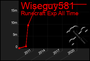 Total Graph of Wiseguy581