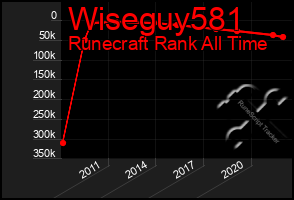 Total Graph of Wiseguy581