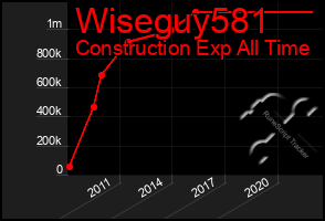 Total Graph of Wiseguy581
