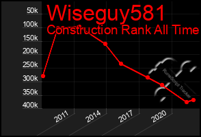 Total Graph of Wiseguy581