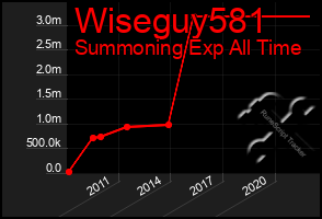 Total Graph of Wiseguy581