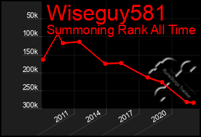 Total Graph of Wiseguy581