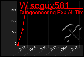 Total Graph of Wiseguy581