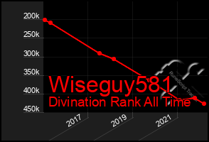 Total Graph of Wiseguy581