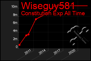 Total Graph of Wiseguy581