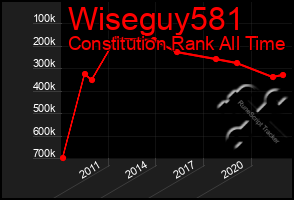 Total Graph of Wiseguy581