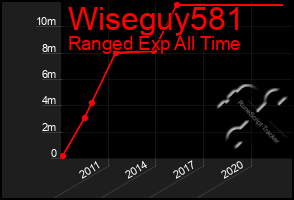 Total Graph of Wiseguy581