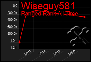 Total Graph of Wiseguy581