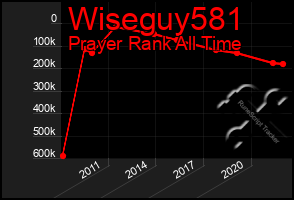 Total Graph of Wiseguy581