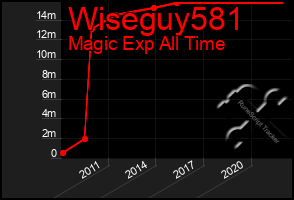 Total Graph of Wiseguy581