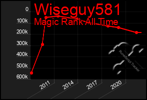 Total Graph of Wiseguy581