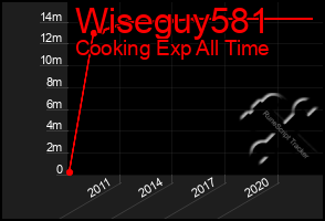 Total Graph of Wiseguy581