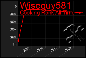 Total Graph of Wiseguy581