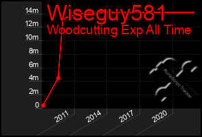 Total Graph of Wiseguy581