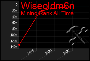 Total Graph of Wiseoldm6n