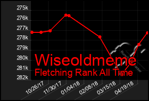 Total Graph of Wiseoldmeme