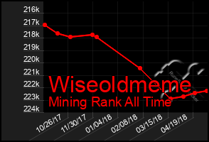 Total Graph of Wiseoldmeme