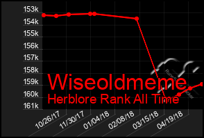 Total Graph of Wiseoldmeme