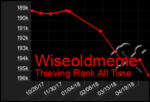 Total Graph of Wiseoldmeme