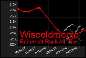 Total Graph of Wiseoldmeme