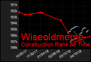 Total Graph of Wiseoldmeme