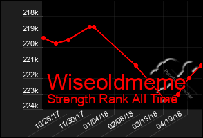 Total Graph of Wiseoldmeme