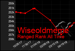 Total Graph of Wiseoldmeme