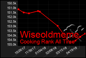 Total Graph of Wiseoldmeme