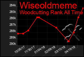 Total Graph of Wiseoldmeme