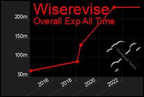 Total Graph of Wiserevise
