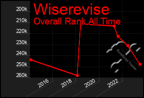 Total Graph of Wiserevise