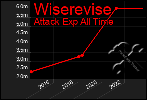 Total Graph of Wiserevise