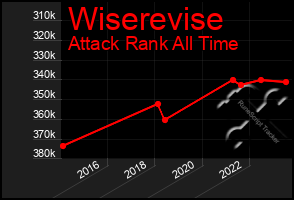 Total Graph of Wiserevise