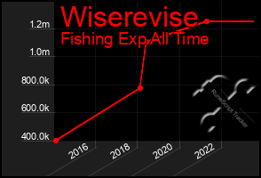 Total Graph of Wiserevise