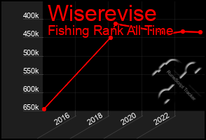 Total Graph of Wiserevise