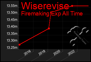 Total Graph of Wiserevise