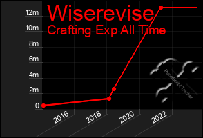 Total Graph of Wiserevise