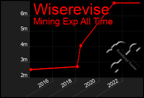 Total Graph of Wiserevise