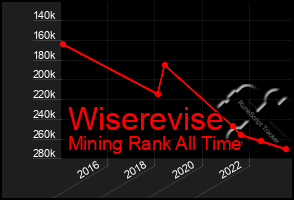 Total Graph of Wiserevise
